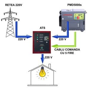 panou-automatizare-amf-pentru-generatoarele-pramac-pmd5000s~77789